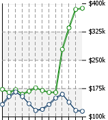 Home Value Graphic